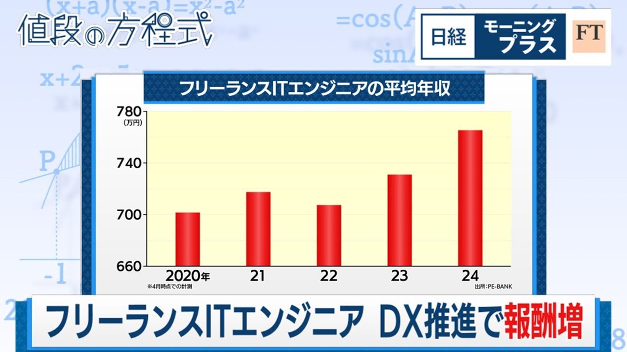 フリーランスITエンジニア DX推進で報酬増【日経モープラFT】（2024年4月23日）