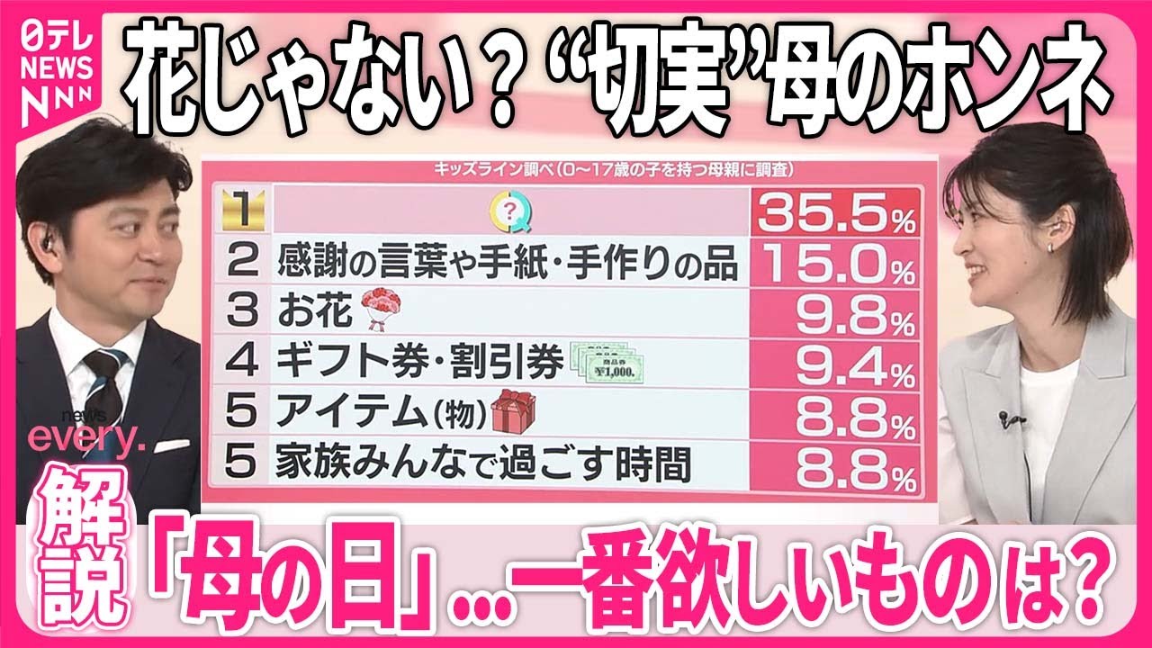 【“母の日”】欲しいもの――「圧倒的1位」は？  プレゼントの平均予算額はいかに？ …最多は群馬県ナゼ【#みんなのギモン】