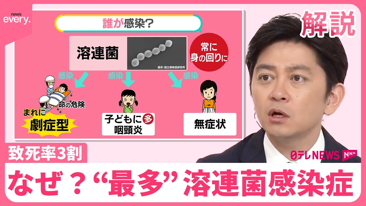 【なぜ？過去最多ペースで増加】致死率3割“人食いバクテリア”子供から感染も…【#みんなのギモン】