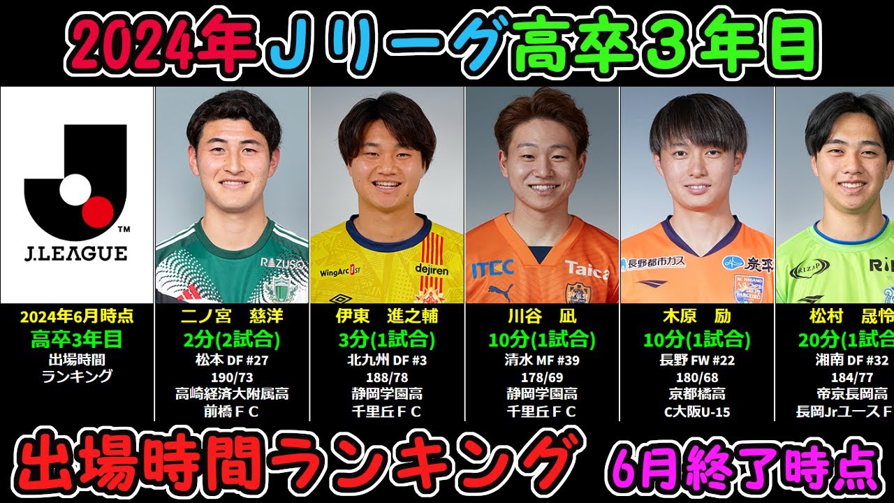【2024年Jリーグ】高卒3年目出場時間ランキング（6月終了時点・リーグ戦、カップ戦）