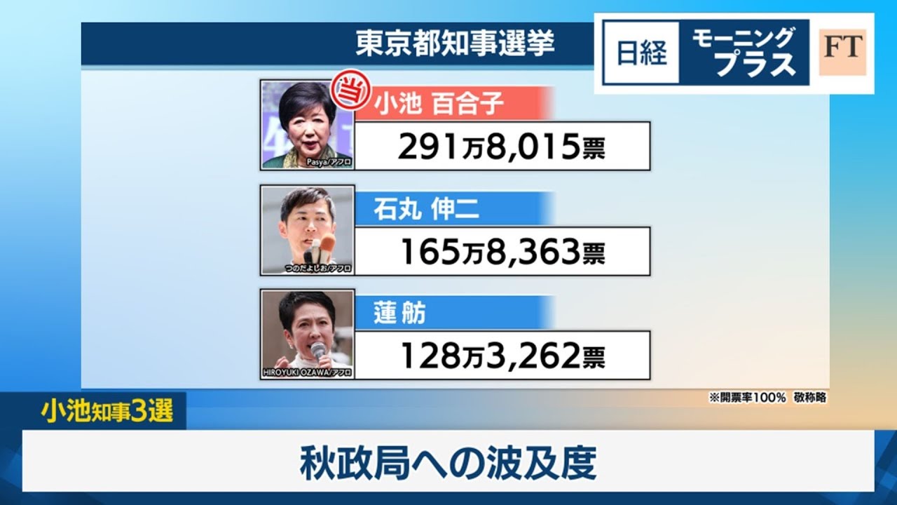 小池知事3選・都議補選自民敗北 秋政局への波及度【日経モープラFT】
