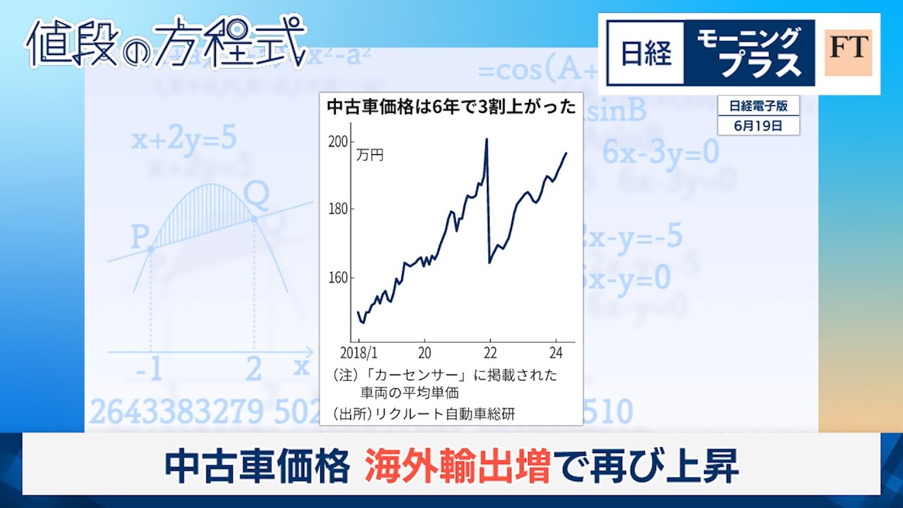 中古車価格 海外輸出増で再び上昇【日経モープラFT】