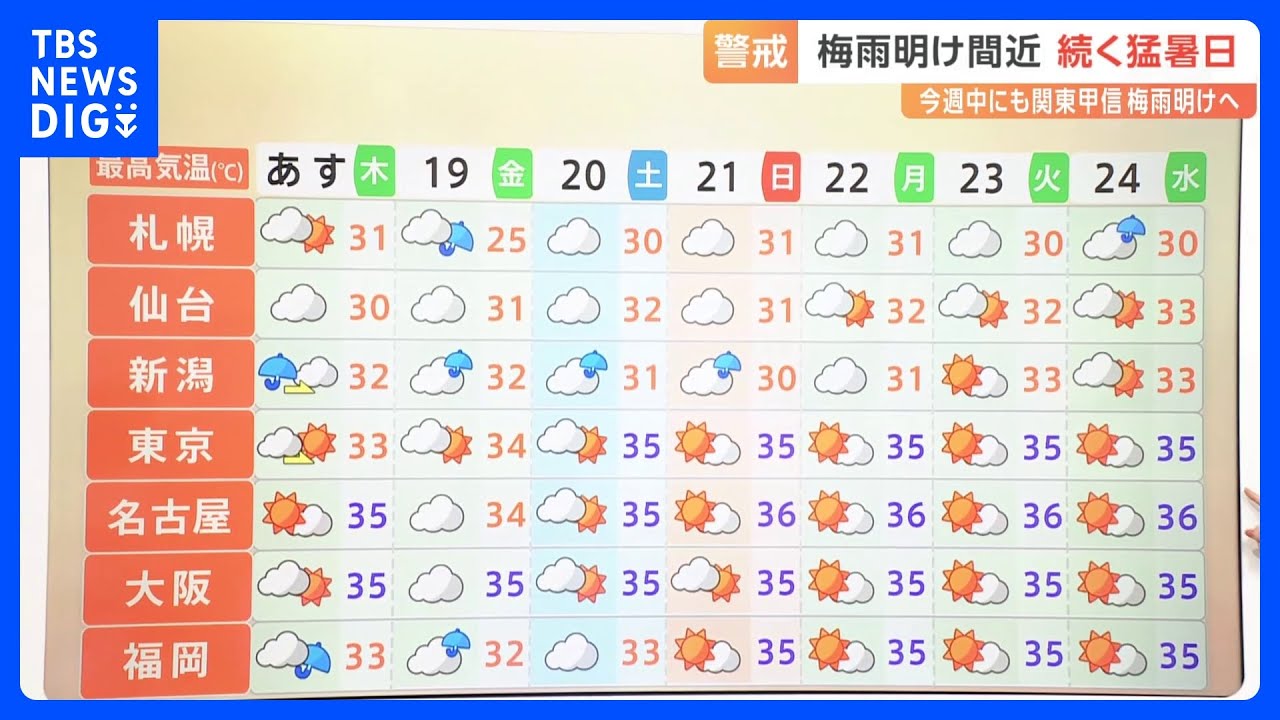 関東や東海も、早ければあすにも梅雨明けの見通し　35度以上の猛暑日に警戒｜TBS NEWS DIG