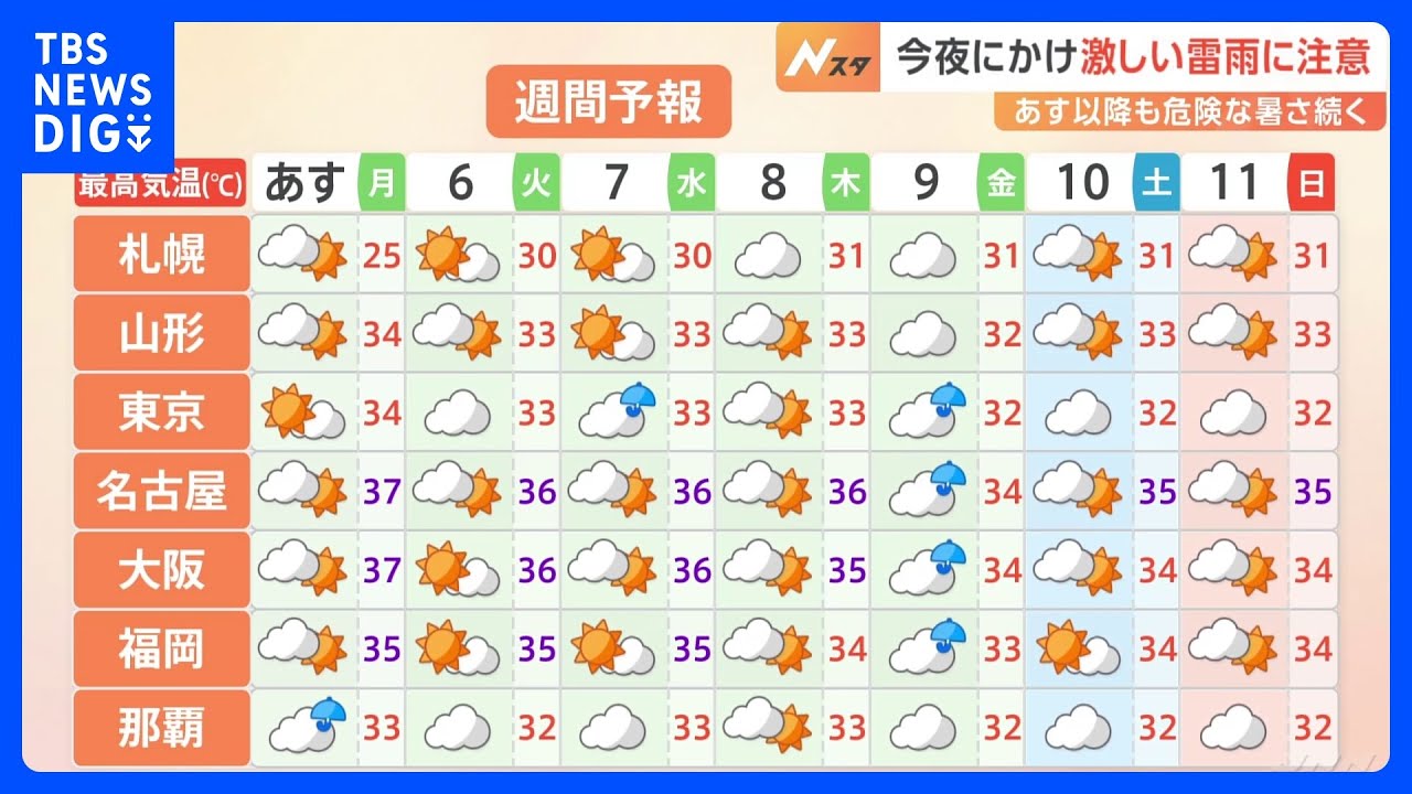 【気象予報士・解説】4日夜にかけ激しい雷雨に注意　5日以降も危険な暑さに｜TBS NEWS DIG