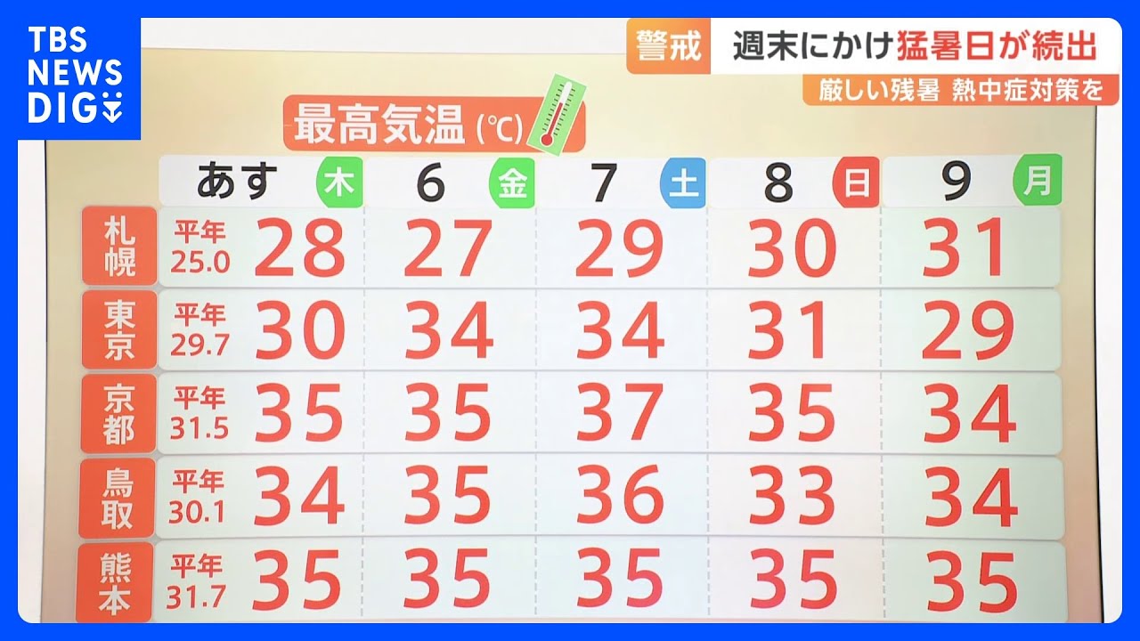“ぶり返し”の暑さに警戒を　日本列島に「夏の高気圧」広がる 雷雨も起こりやすい状態に【気象予報士解説】｜TBS NEWS DIG