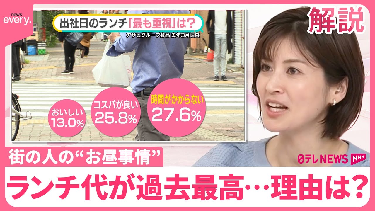 【ランチ代が過去最高】あなたはいくら？ 街の人の“お昼事情”  最重視はタイパ…休憩の「理想と現実」【#みんなのギモン】