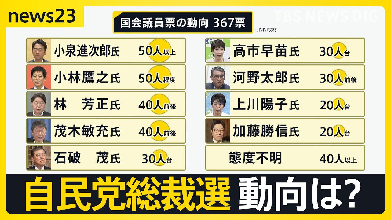 自民党総裁選 JNNの取材で明らかになった国会議員票の動向でトップは小泉進次郎氏…あとを追うのは小林鷹之氏【news23】｜TBS NEWS DIG