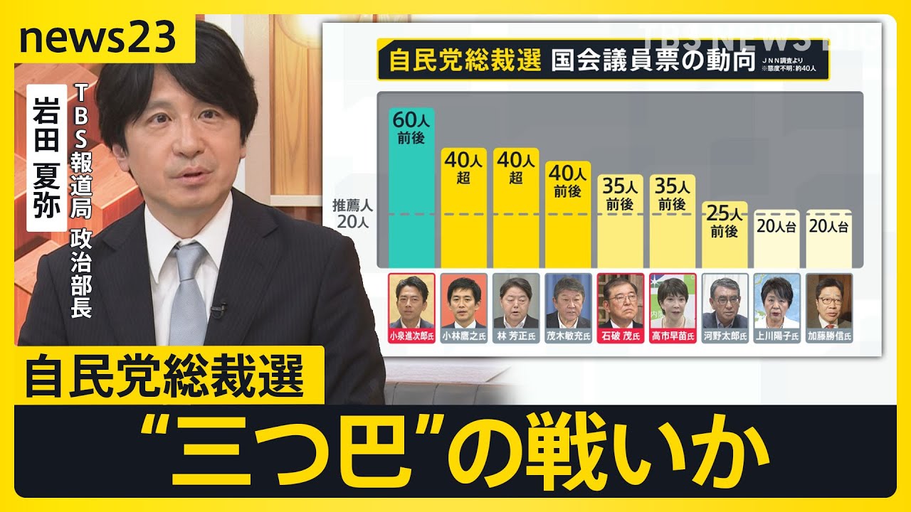 自民党総裁選　石破氏・高市氏・小泉氏による“三つ巴”の戦いか　TBS政治部長が最新情勢を解説　得票同数の場合は“くじ引き”で総裁決定【news23】｜TBS NEWS DIG