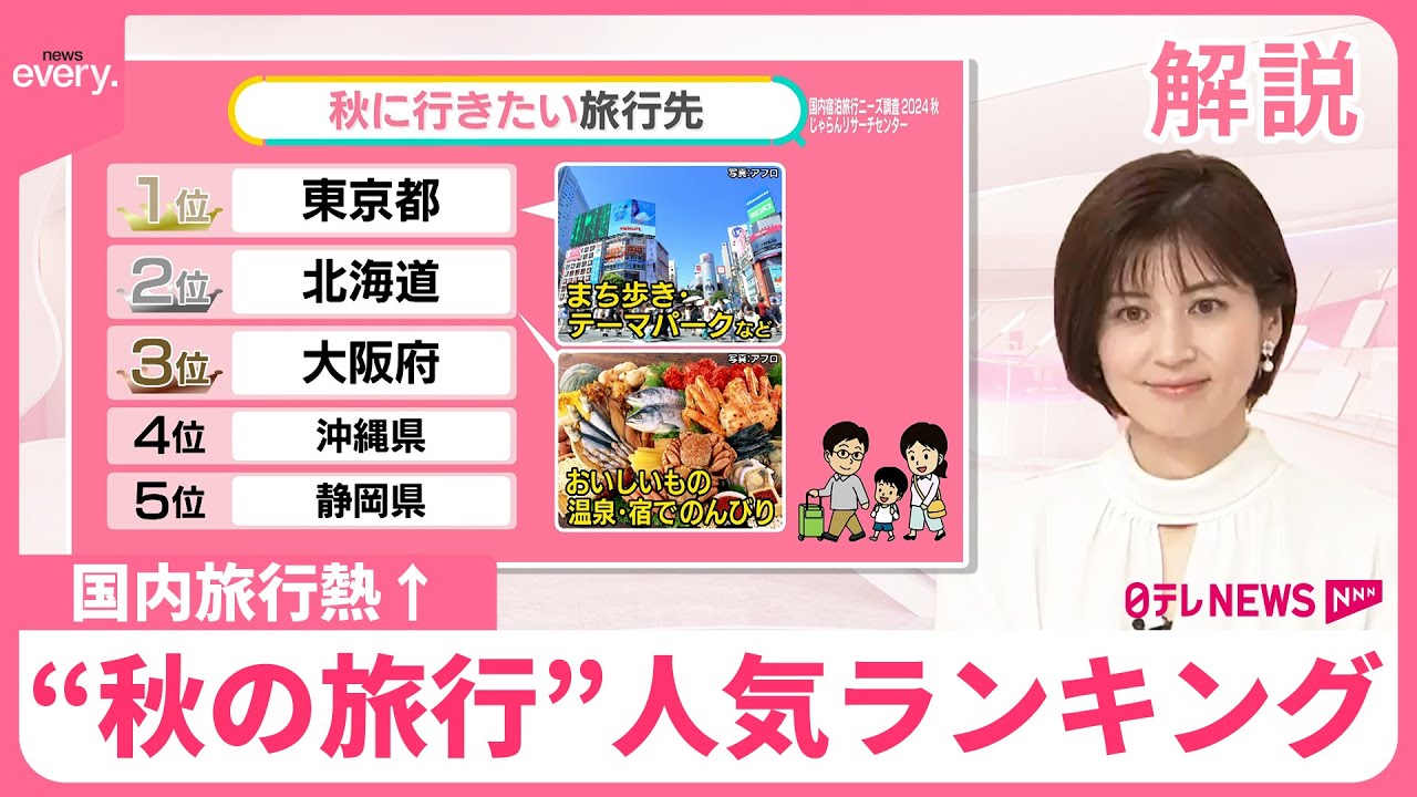 【“秋の旅行”人気ランキング】3位大阪、2位北海道…1位は？ 「海外より国内」45％  円安以外の理由も【#みんなのギモン】