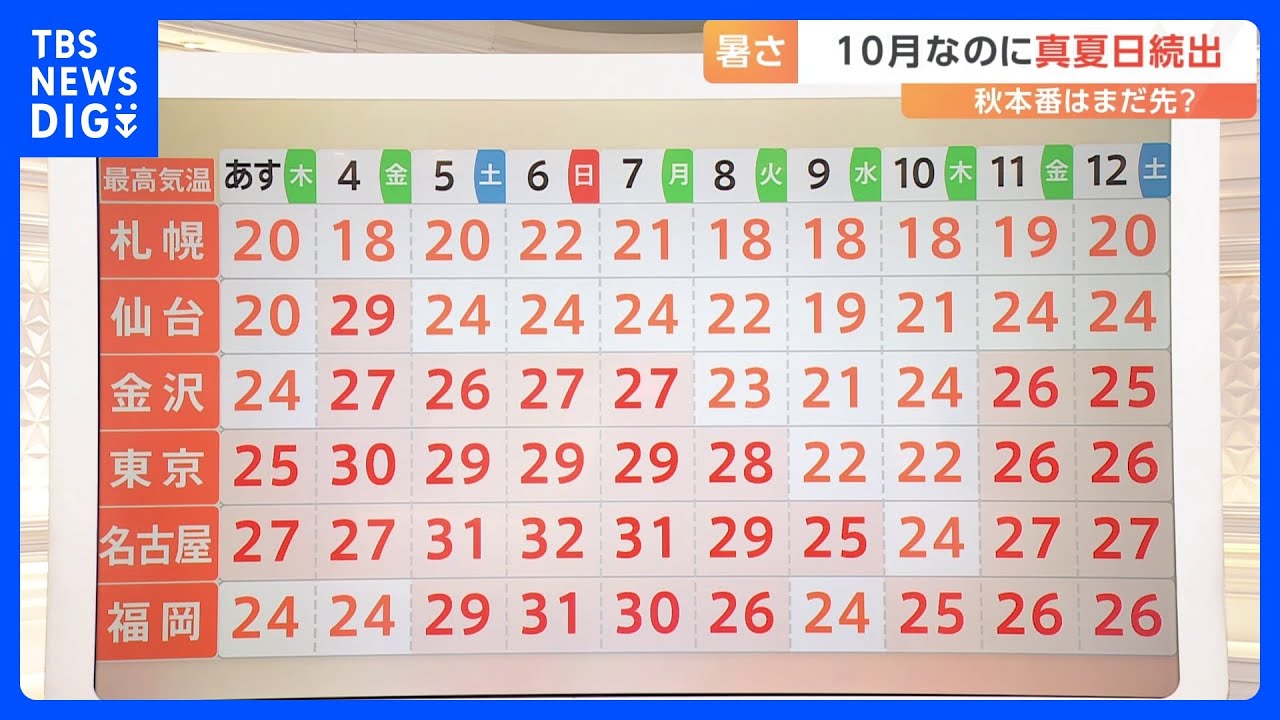 秋本番はまだ先？ 東京は週末にまた気温が上昇… 名古屋や福岡では30℃超の日も【気象予報士解説】｜TBS NEWS DIG