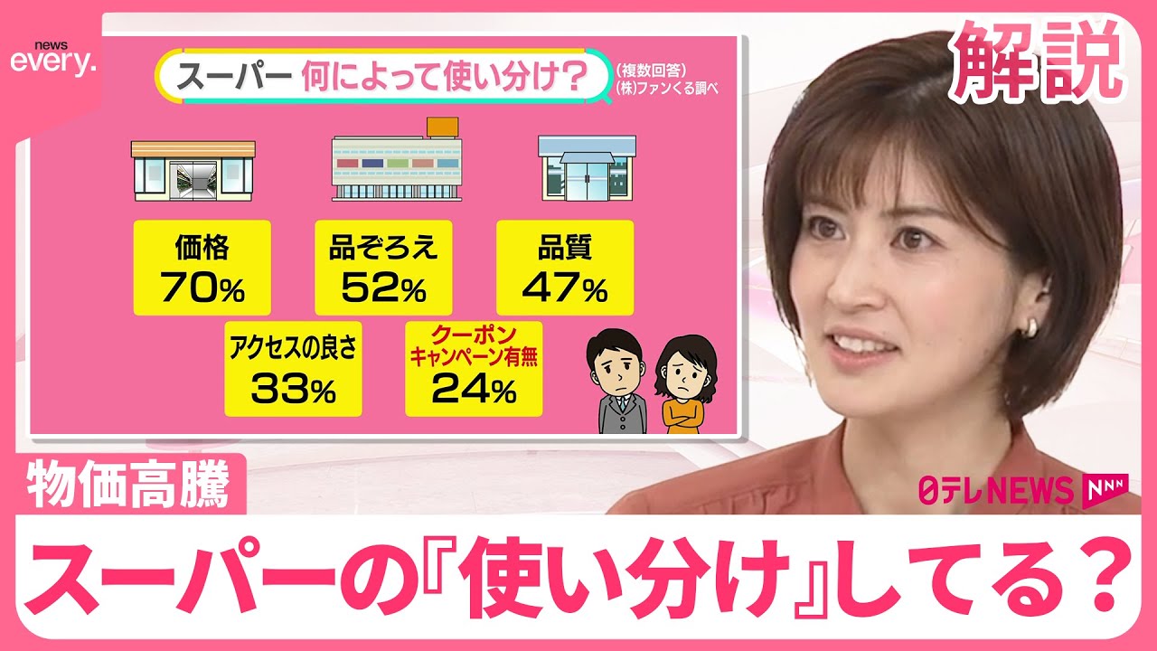 【スーパーの“使い分け”してる？】物価高で買い物「変わった」65％  値引き・店内にバー…集客合戦に熱【#みんなのギモン】