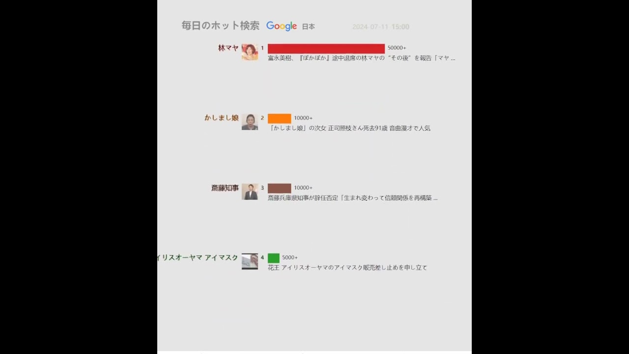 毎日のホット検索（日本）20240711 | 藤田菜七子騎手が結婚、お相手はＪＲＡ職員「優しい性格に惹かれ ...