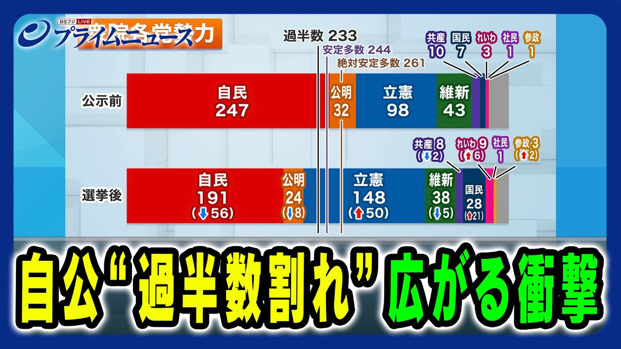 【自公過半数割れの衝撃】自民・立憲の駆け引きと、その間で国民・維新はどう動くのか? 田﨑史郎×久江雅彦×林尚行 2024/10/28放送＜前編＞