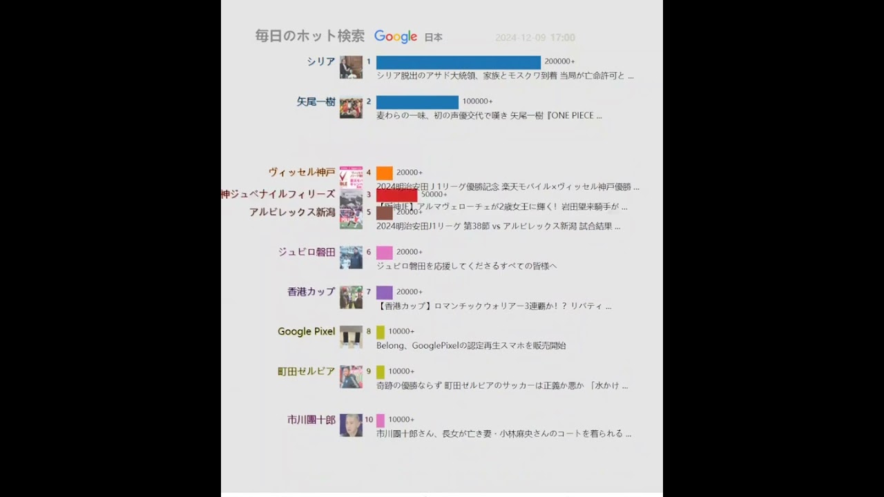 毎日のホット検索（日本）20241209 | シリア脱出のアサド大統領、家族とモスクワ到着 当局が亡命許可と ...