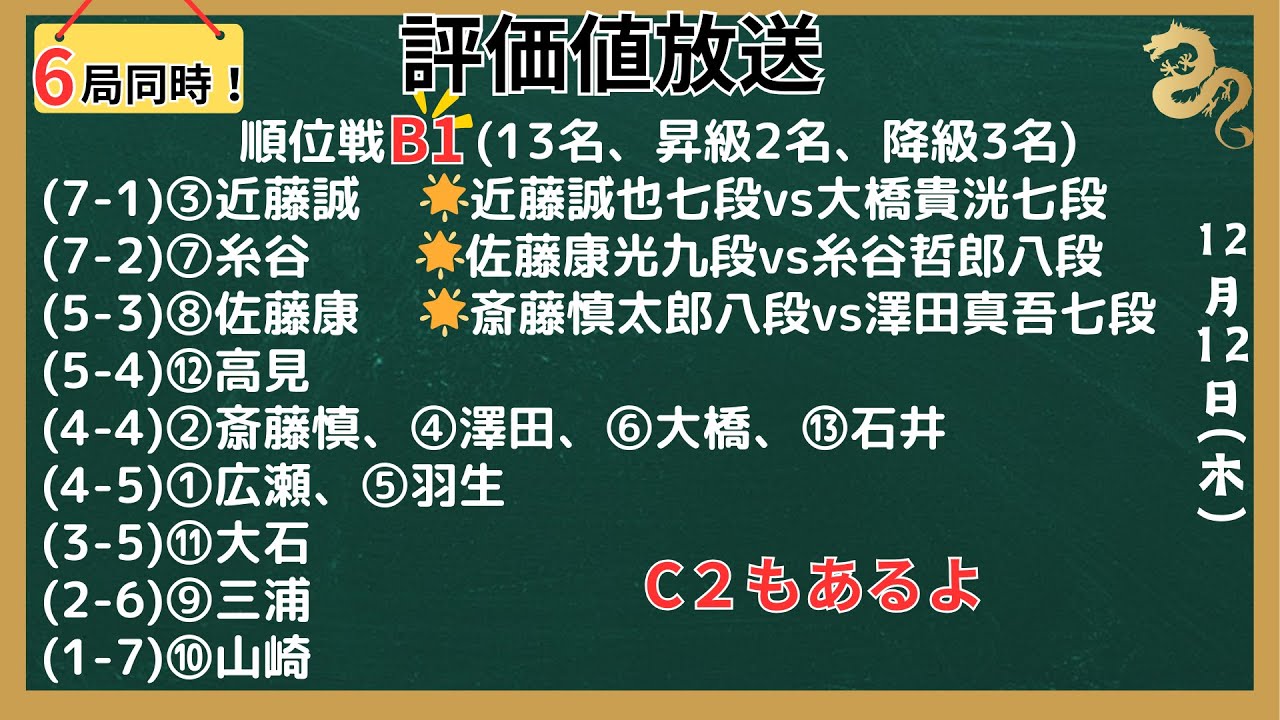 【６局同時！評価値放送・後半】🌟近藤誠也七段vs大橋貴洸七段🌟佐藤康光九段vs糸谷哲郎八段🌟斎藤慎太郎八段vs澤田真吾七段​​順位戦B1(13名、昇級2名、降級3名)【将棋/Shogi】