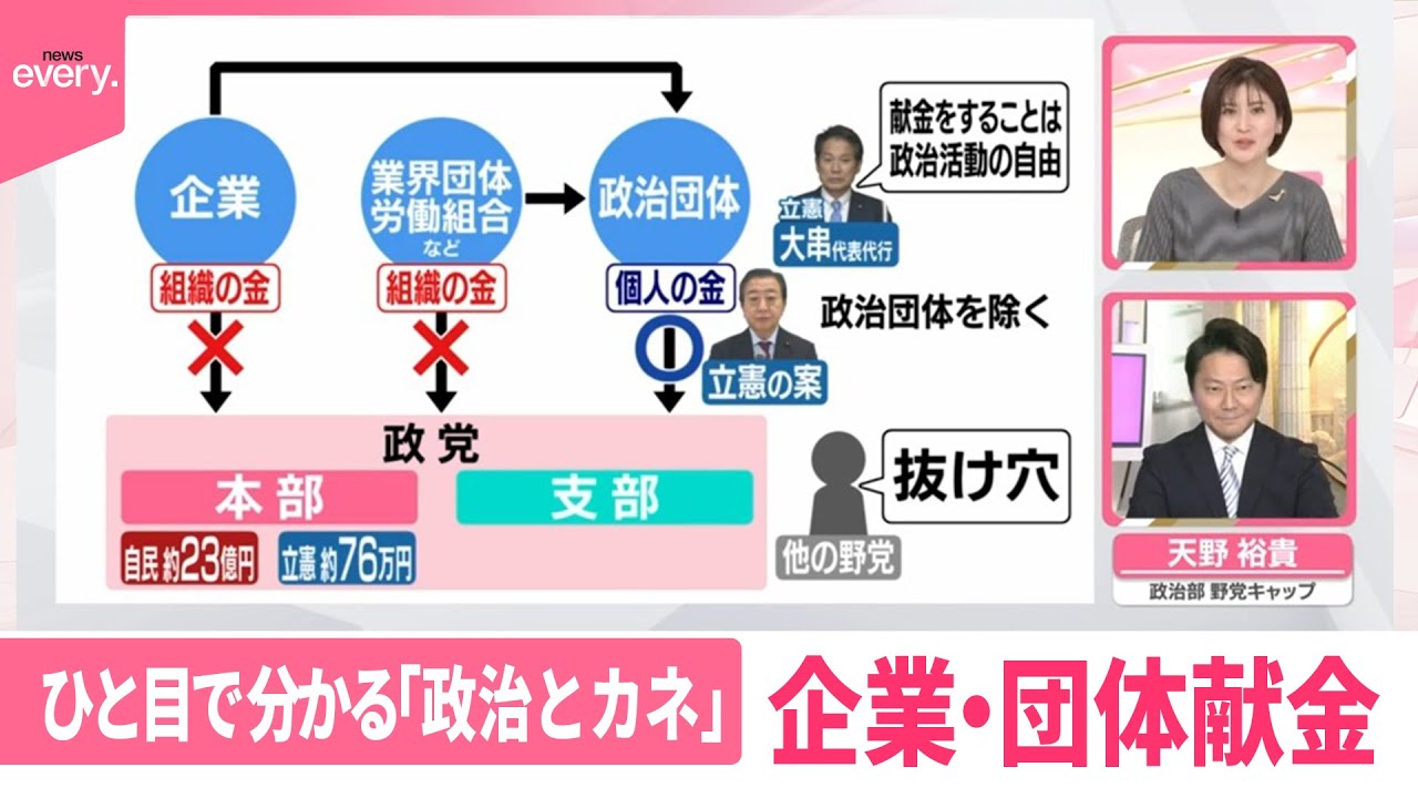 【ひと目で分かる政治とカネ】企業・団体献金  立憲案「政治団体を除く」は“抜け穴”？
