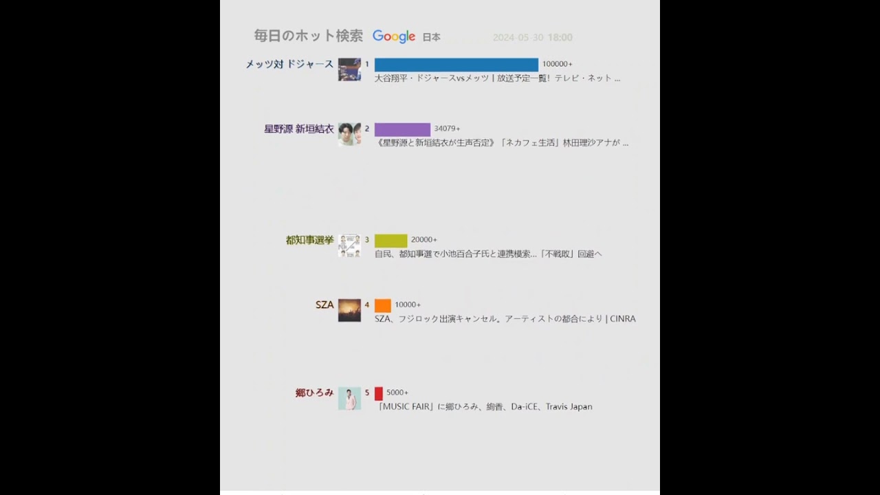 毎日のホット検索（日本）20240530 | 大谷翔平・ドジャースvsメッツ丨放送予定一覧！テレビ・ネット ...
