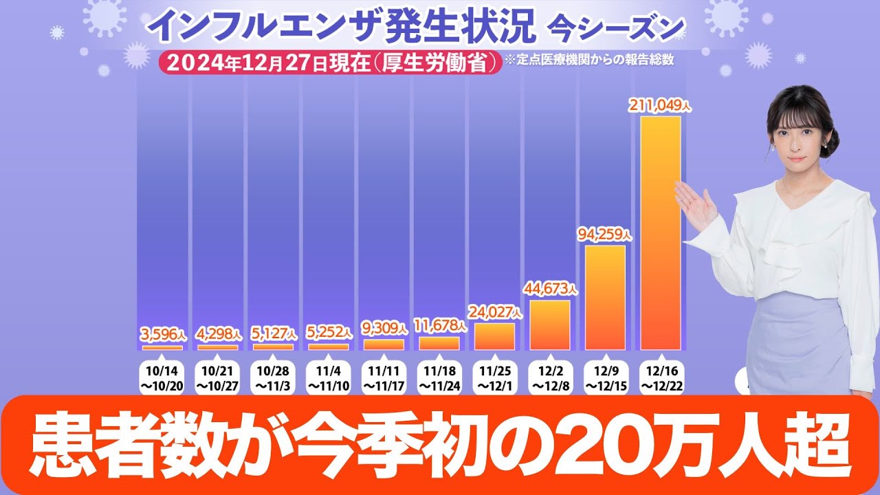 インフルエンザ患者数が今季初の20万人超