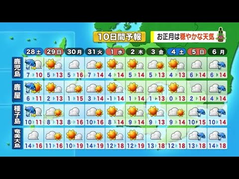 【動画・かごしまの天気12/27】27日は寒い一日　28日はさらに冷たく今シーズン一番の寒さ予想 (24/12/27 18:09)