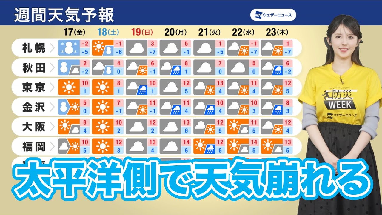 【週間天気】19日(日)〜20日(月)は太平洋側で天気崩れる