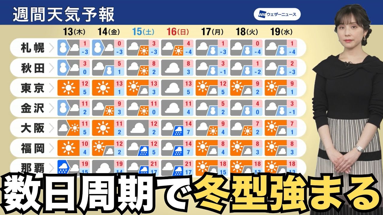 【週間天気】数日周期で冬型強まる