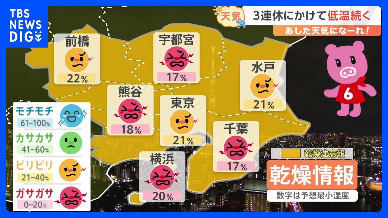 【2月21日 関東の天気】3連休にかけて低温続く　空気乾燥中、火の元に注意｜TBS NEWS DIG