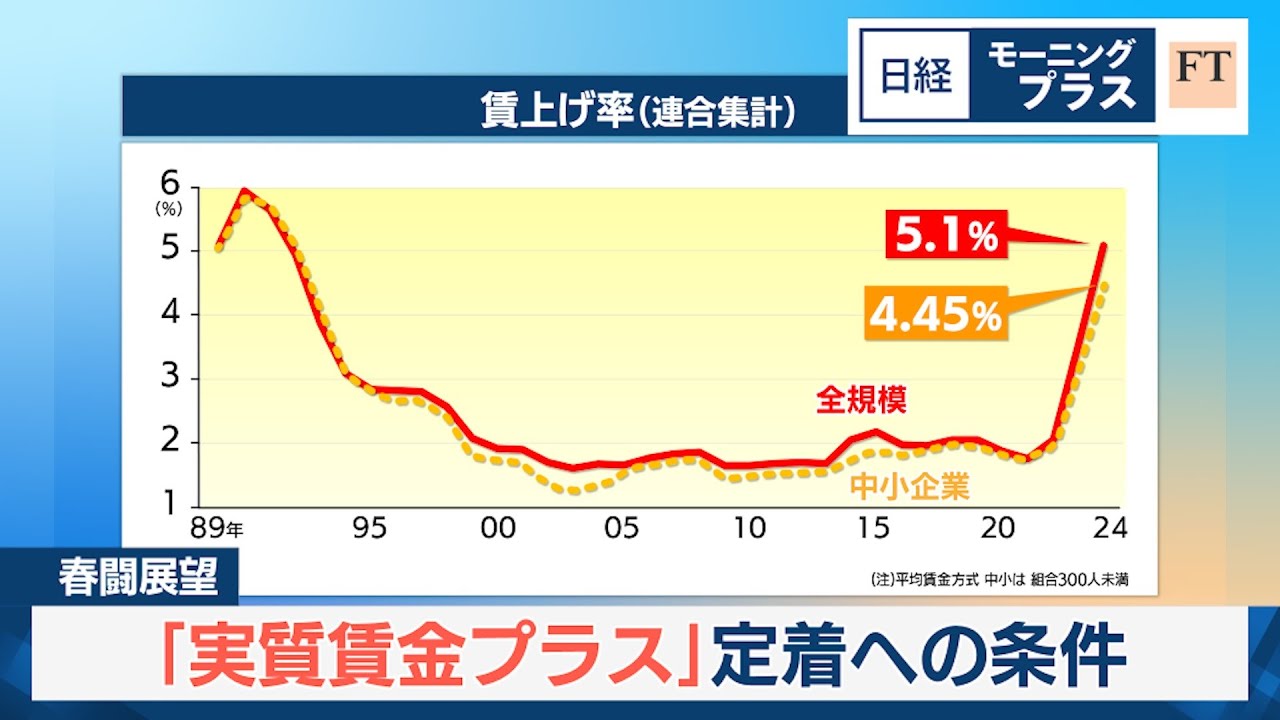 春闘展望 「実質賃金プラス」定着への条件【日経モープラFT】