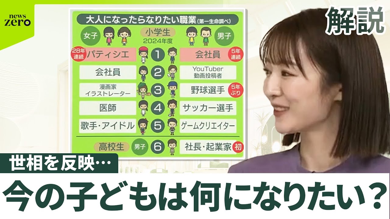 【今の子どもは何になりたい？】小学生男子の「野球選手」5年ぶりトップ3のワケ  高校生男子では「社長・起業家」初ランクイン