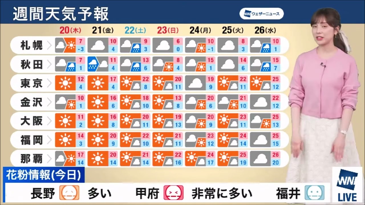 【松雪彩花(あやち)】🌈🎀🍙🍓🌰週間天気予報✨