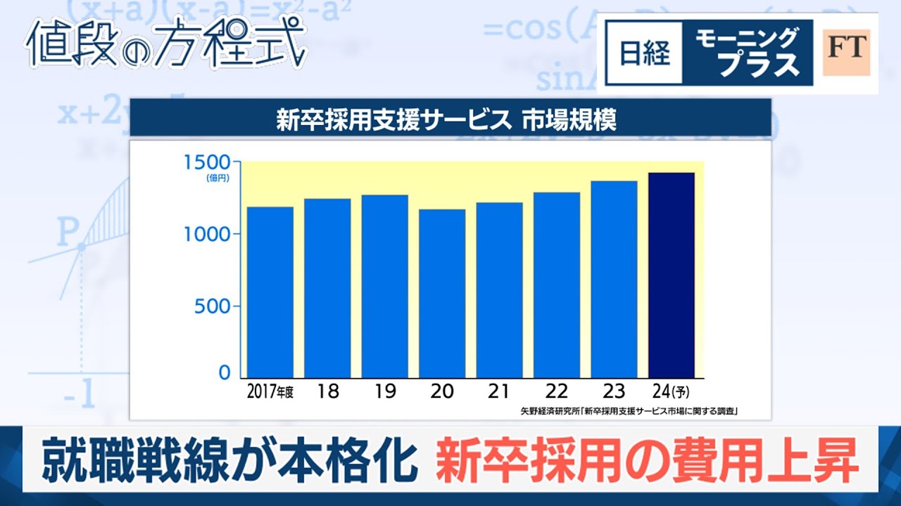 就職戦線が本格化 新卒採用の費用も上昇【日経モープラFT】