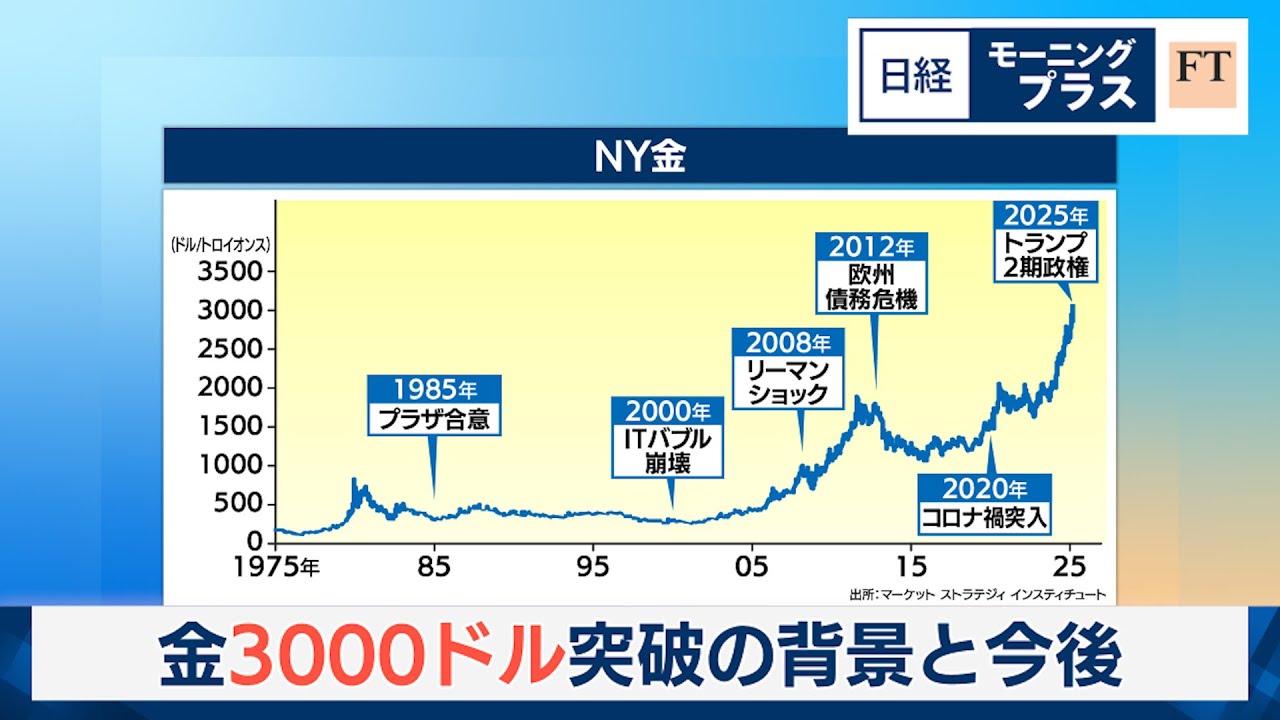 金3000ドル突破の背景と今後【日経モープラFT】