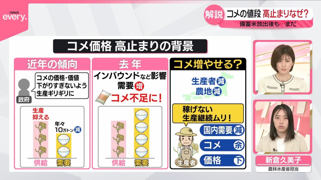 【解説】備蓄米放出後も…なぜ？  コメの値段まだ高止まり