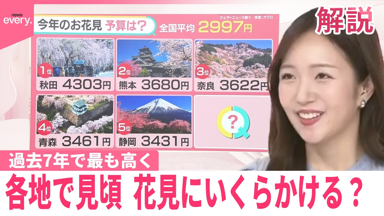 【花見の予算は？】1位は秋田の4303円！2位は熊本の3680円  過去7年で最も高く【#みんなのギモン】