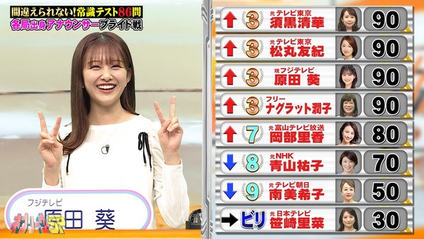 【画像】今日の原田葵さん　3.17※動画も