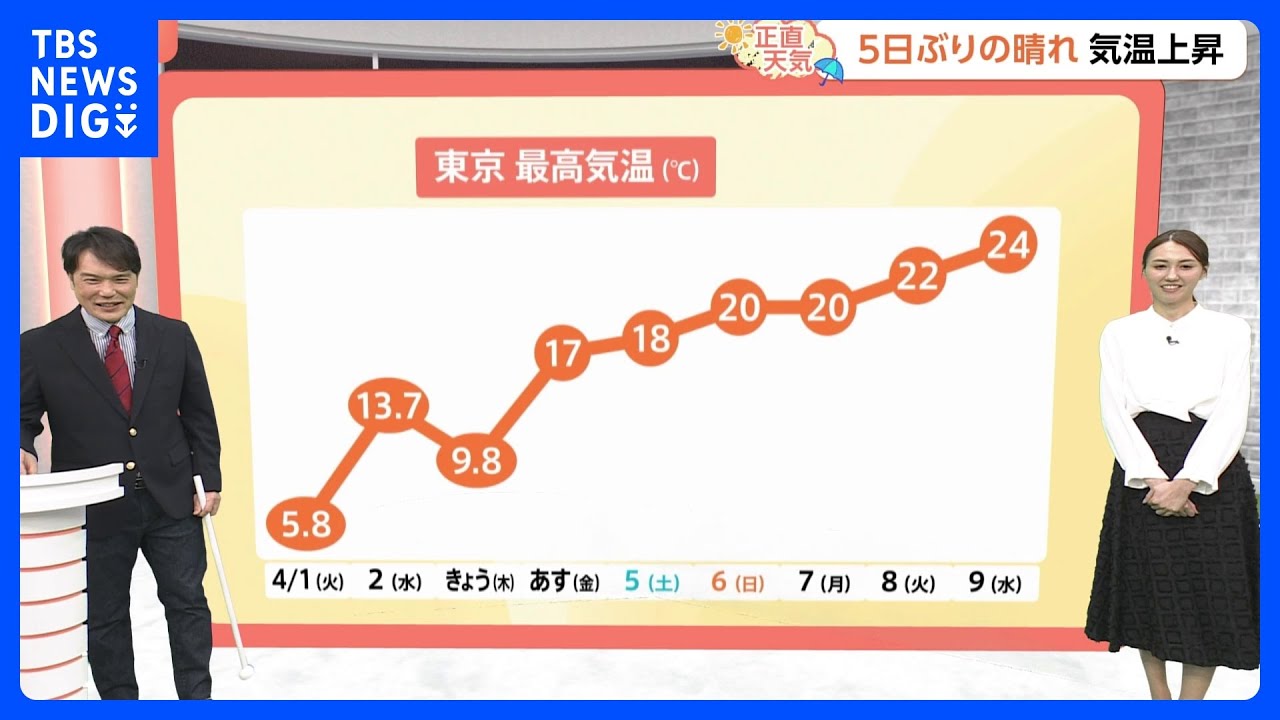 【4月4日 関東の天気】5日ぶりの晴れ気温上昇｜TBS NEWS DIG