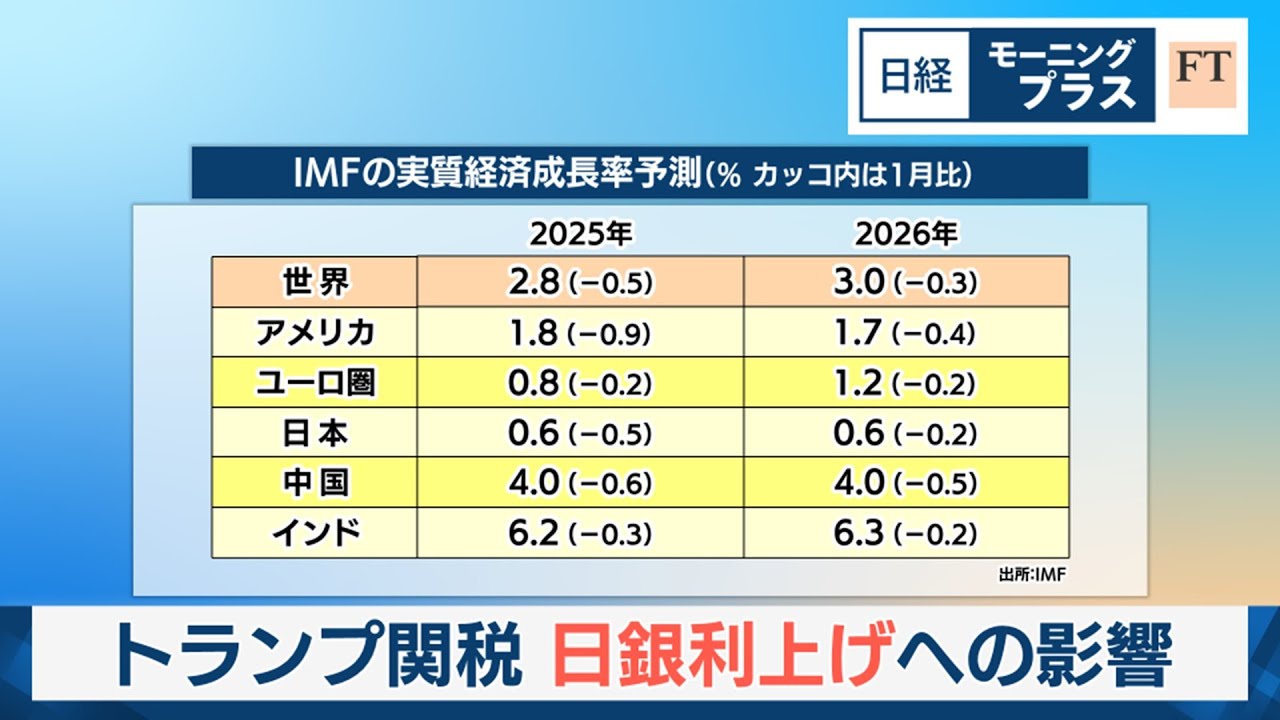 トランプ関税　日銀「利上げ」への影響【日経モープラFT】