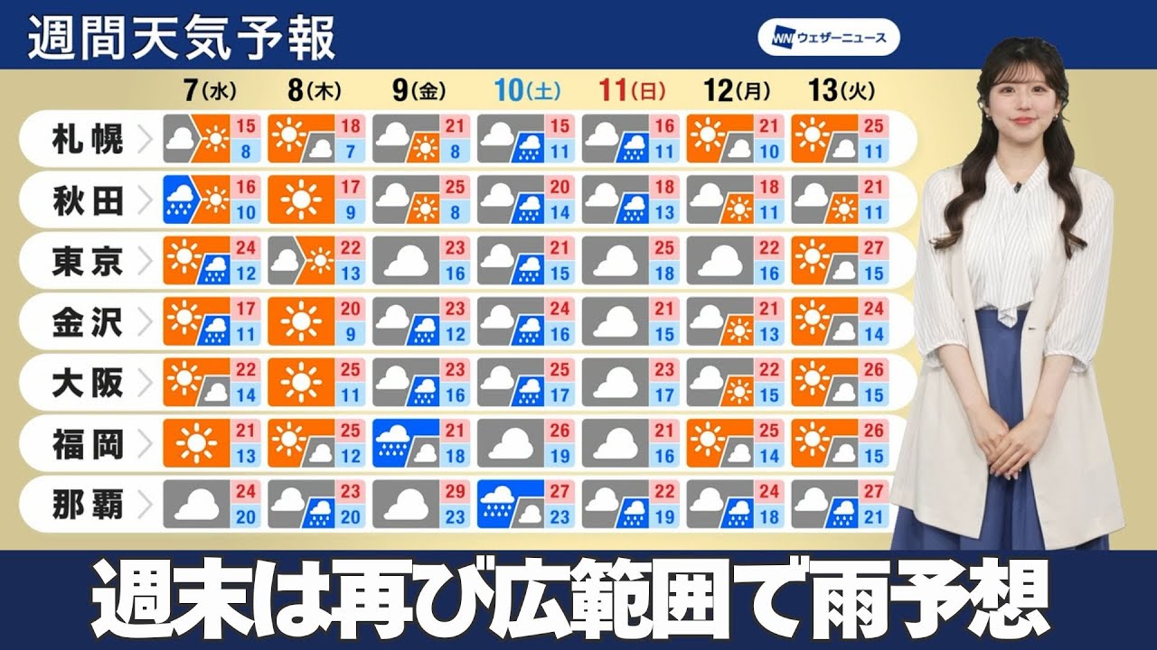 【週間天気予報】週末は再び広範囲で雨