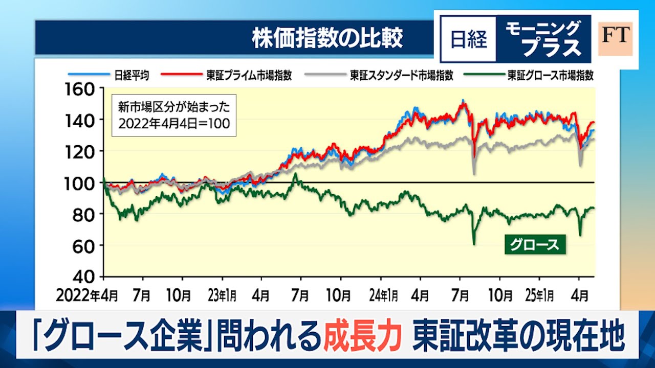 「グロース企業」問われる成長力　東証改革の現在地【日経モープラFT】