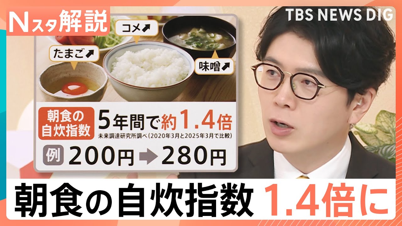 自炊指数約1.4倍で“朝食”がピンチ！値上げで朝食欠食も…“ぽっこりお腹”の原因に？理想の朝食とは【Nスタ解説】｜TBS NEWS DIG