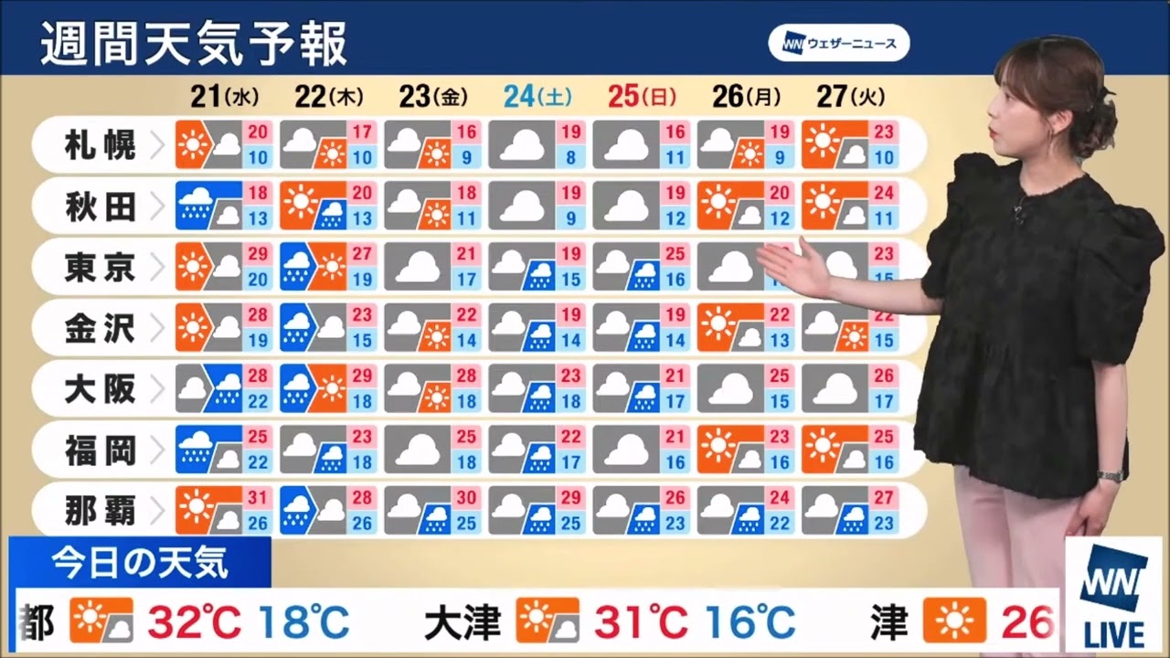 【松雪彩花(あやち)】🌈🎀🍙🍓🌰週間天気予報✨
