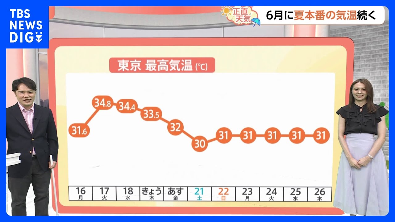 【6月20日 関東の天気】真夏を先取りした6月｜TBS NEWS DIG