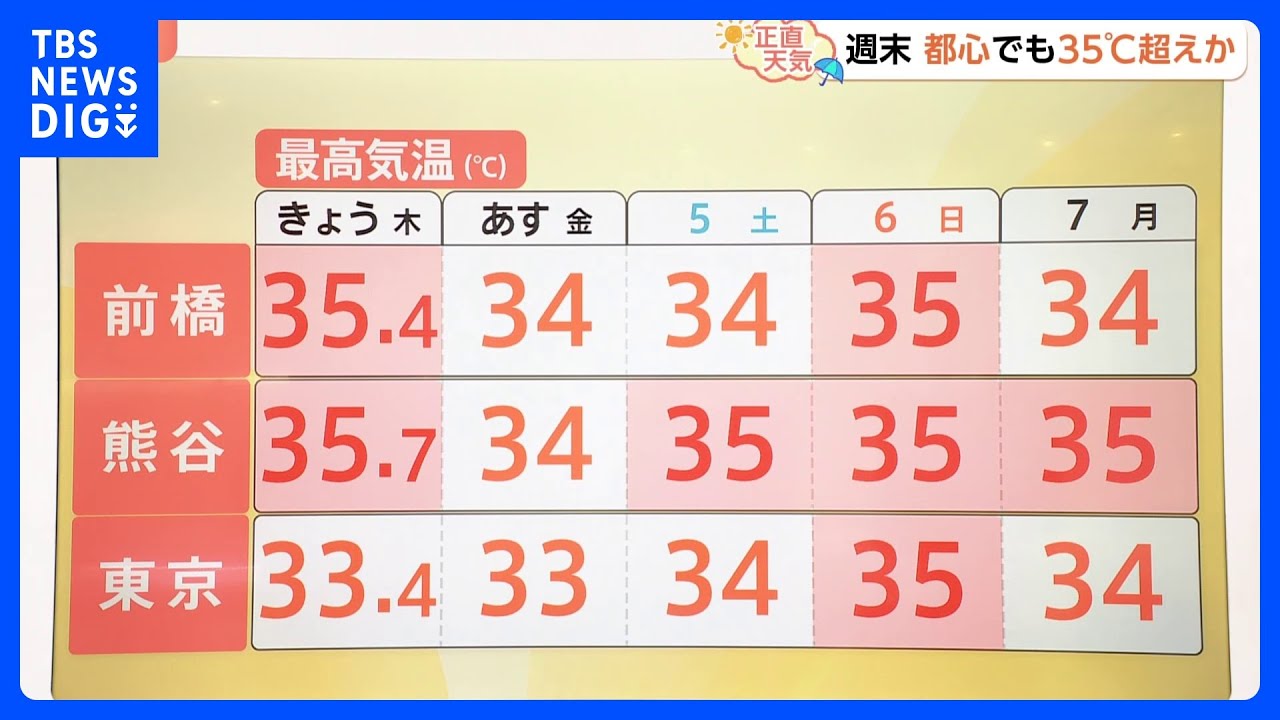 【7月4日 関東の天気】週末一段と厳しい暑さに｜TBS NEWS DIG