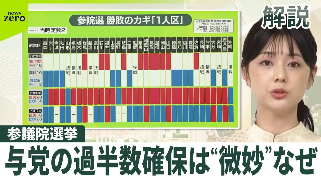 【参議院選挙】与党、過半数確保は微妙な情勢…原因は　NNN・読売新聞参院選情勢調査