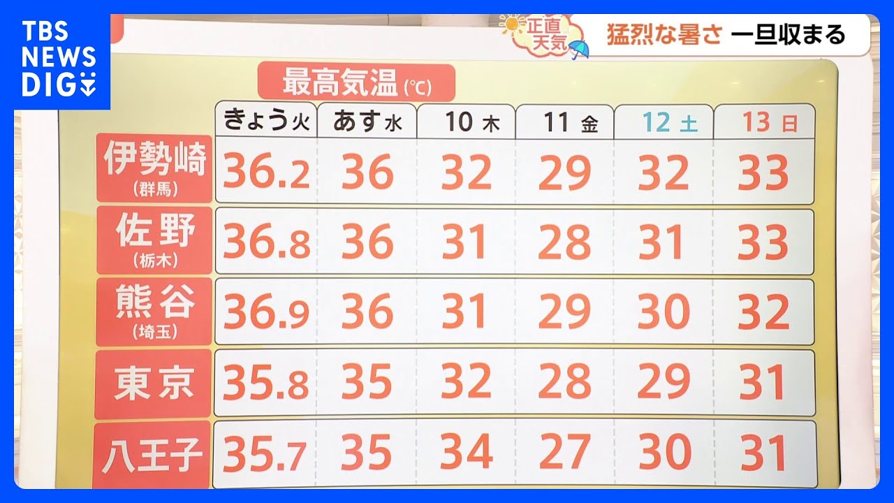 【7月9日 関東の天気】猛烈な暑さにかげり｜TBS NEWS DIG
