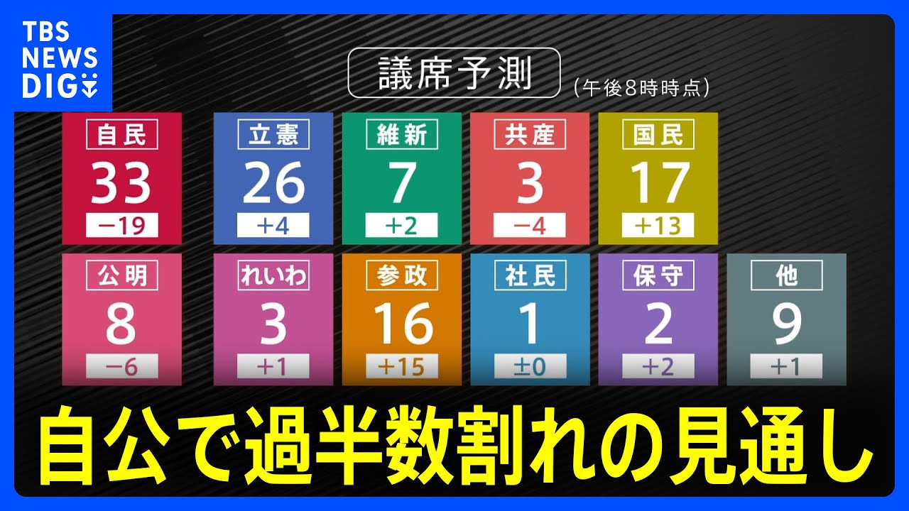 【速報】自民が歴史的大敗　自公で過半数割れの見通し　国民・参政が躍進【参議院選挙2025】｜TBS NEWS DIG