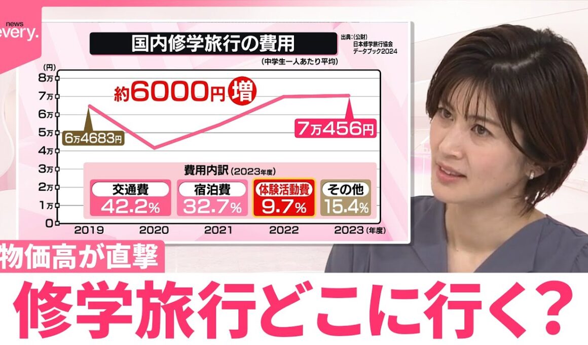 【なるほどッ！】修学旅行に物価高が直撃…年々高まり平均7万円超に…“定番”の行き先が変化のワケ
