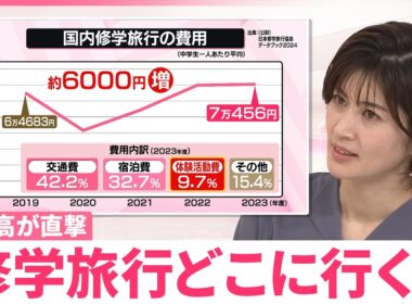 【なるほどッ！】修学旅行に物価高が直撃…年々高まり平均7万円超に…“定番”の行き先が変化のワケ