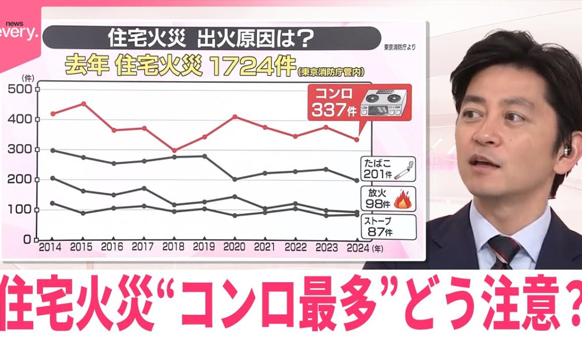 【住宅火災】“コンロ最多”どう注意？【#みんなのギモン】