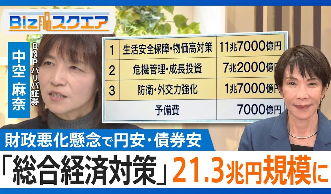 高市政権初の「総合経済対策」正式決定　21.3兆円規模コロナ後最大　一方、金融市場では財政悪化懸念で円安・債券安進む　【Bizスクエア】