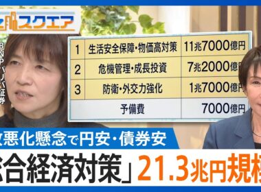 高市政権初の「総合経済対策」正式決定　21.3兆円規模コロナ後最大　一方、金融市場では財政悪化懸念で円安・債券安進む　【Bizスクエア】